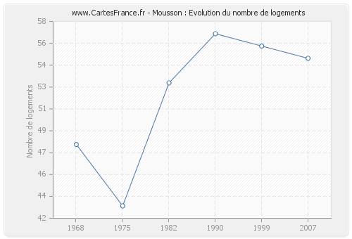 Mousson : Evolution du nombre de logements