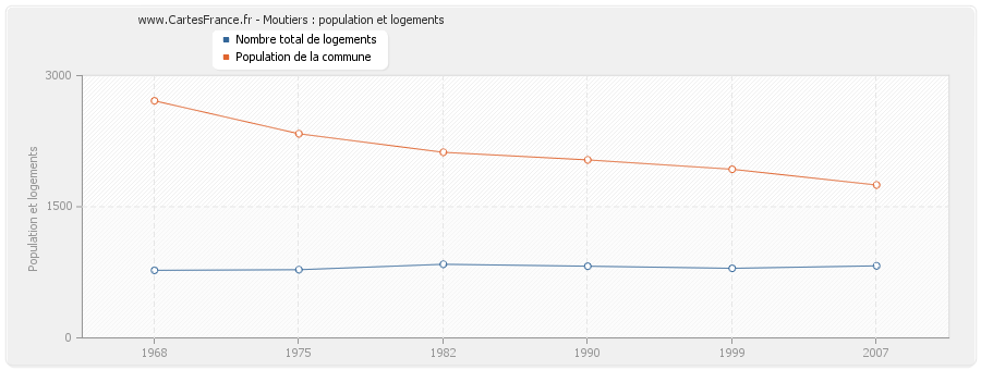 Moutiers : population et logements