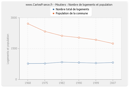 Moutiers : Nombre de logements et population