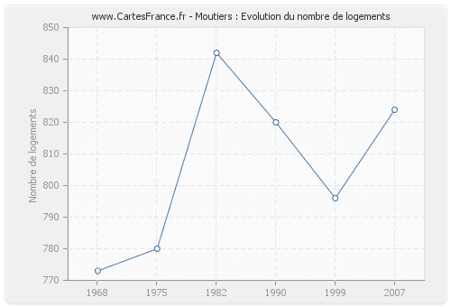 Moutiers : Evolution du nombre de logements