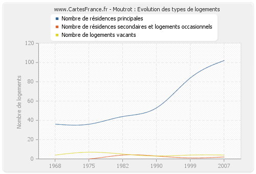 Moutrot : Evolution des types de logements