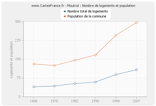 Moutrot : Nombre de logements et population