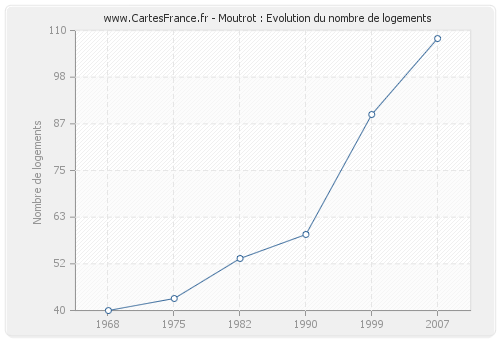 Moutrot : Evolution du nombre de logements