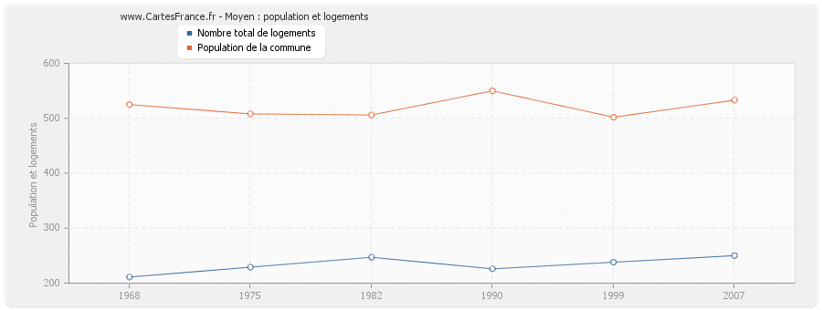 Moyen : population et logements