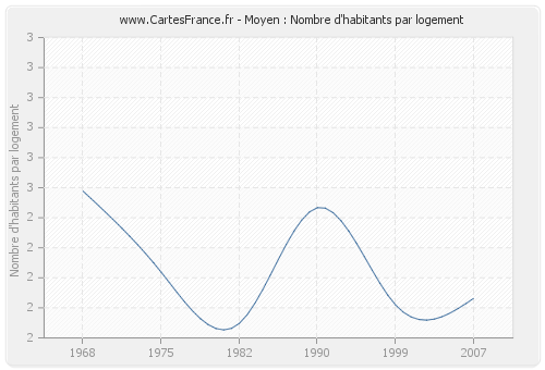 Moyen : Nombre d'habitants par logement