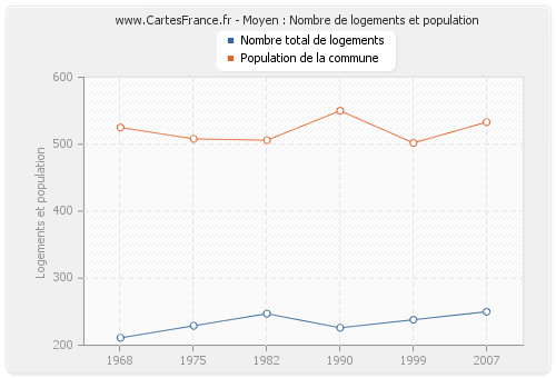 Moyen : Nombre de logements et population