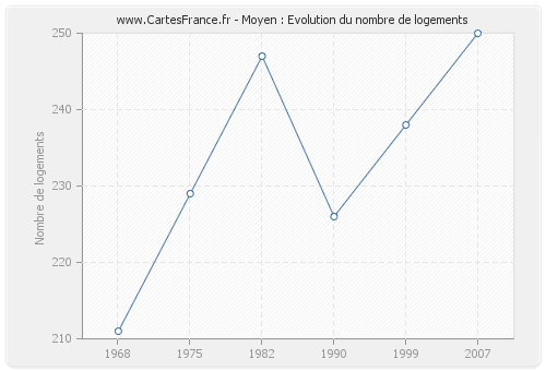 Moyen : Evolution du nombre de logements