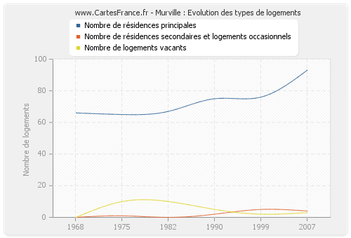 Murville : Evolution des types de logements