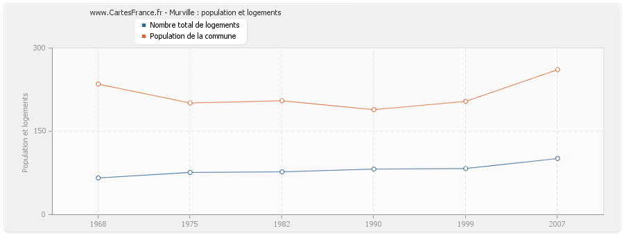 Murville : population et logements