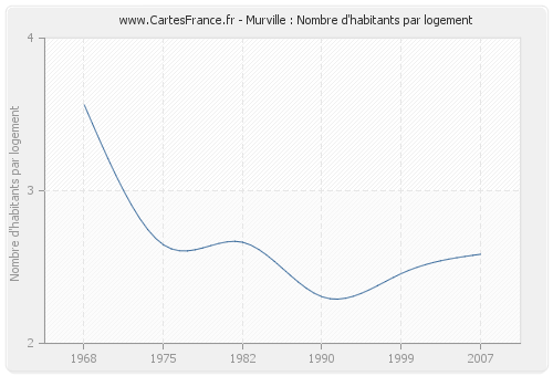 Murville : Nombre d'habitants par logement