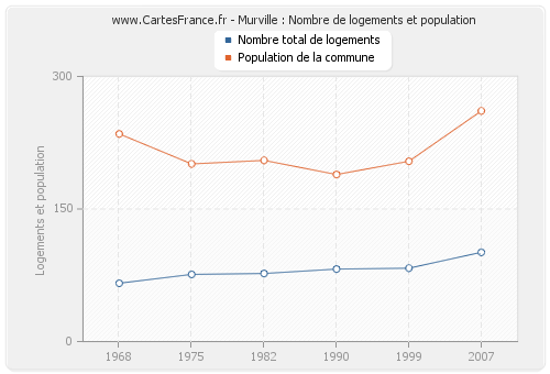 Murville : Nombre de logements et population