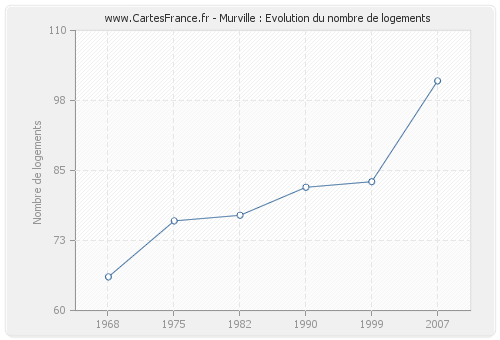 Murville : Evolution du nombre de logements