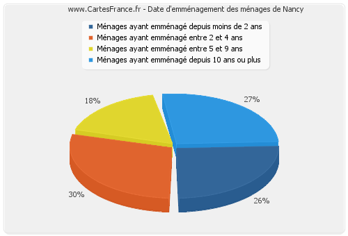 Date d'emménagement des ménages de Nancy