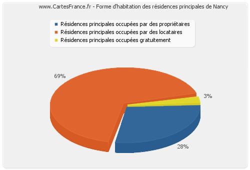 Forme d'habitation des résidences principales de Nancy