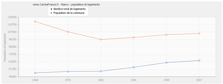 Nancy : population et logements