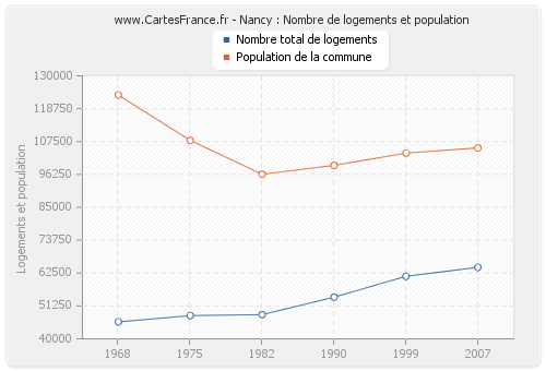 Nancy : Nombre de logements et population