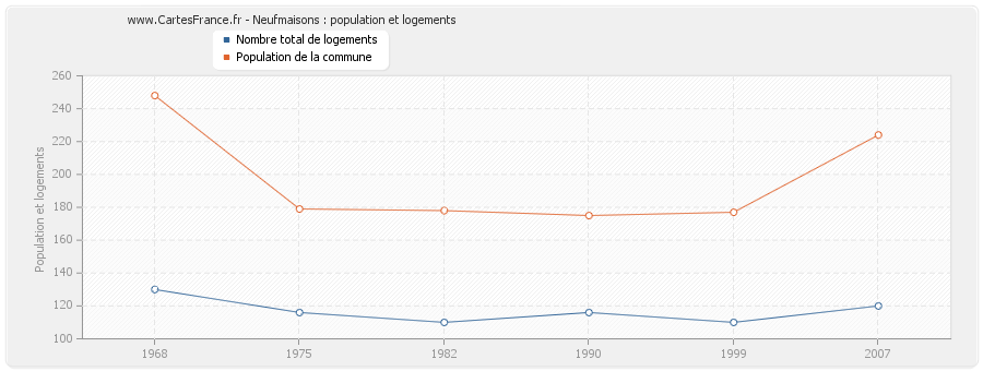 Neufmaisons : population et logements