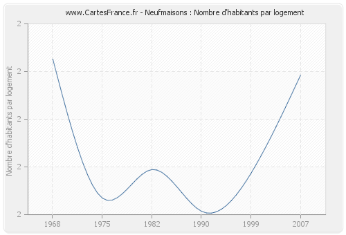 Neufmaisons : Nombre d'habitants par logement