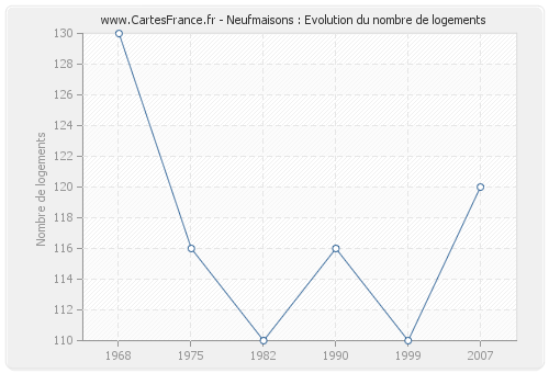 Neufmaisons : Evolution du nombre de logements