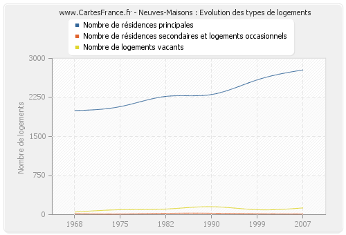 Neuves-Maisons : Evolution des types de logements