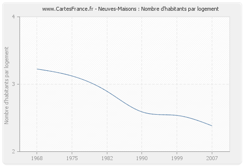 Neuves-Maisons : Nombre d'habitants par logement