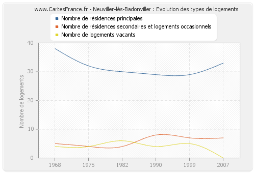 Neuviller-lès-Badonviller : Evolution des types de logements