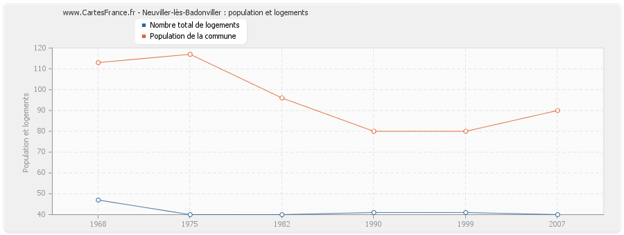 Neuviller-lès-Badonviller : population et logements