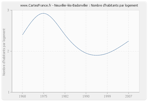 Neuviller-lès-Badonviller : Nombre d'habitants par logement