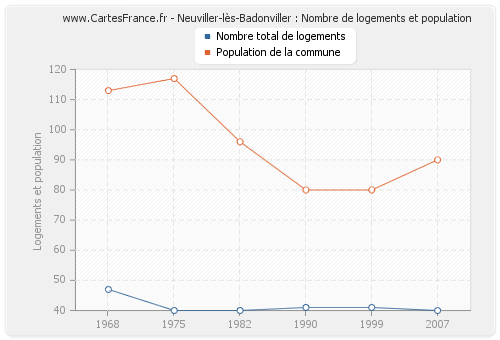 Neuviller-lès-Badonviller : Nombre de logements et population