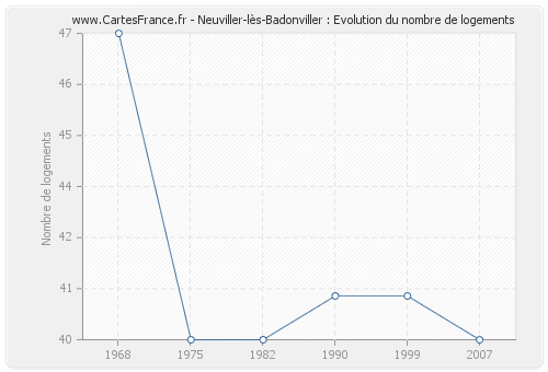 Neuviller-lès-Badonviller : Evolution du nombre de logements