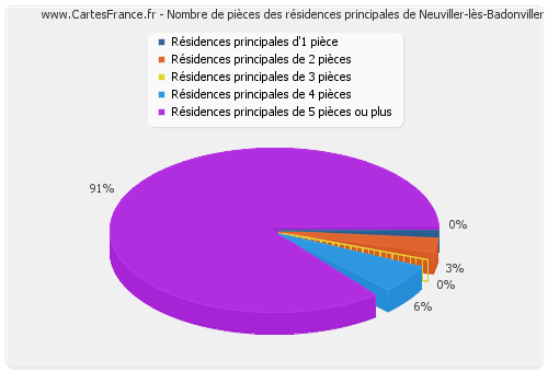 Nombre de pièces des résidences principales de Neuviller-lès-Badonviller