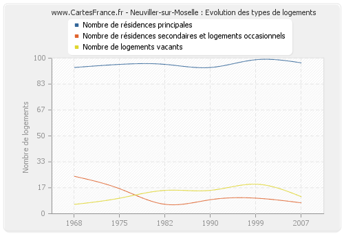 Neuviller-sur-Moselle : Evolution des types de logements