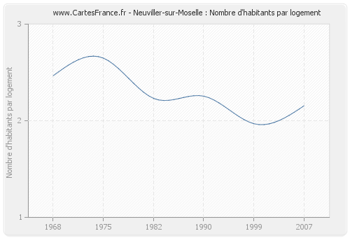 Neuviller-sur-Moselle : Nombre d'habitants par logement