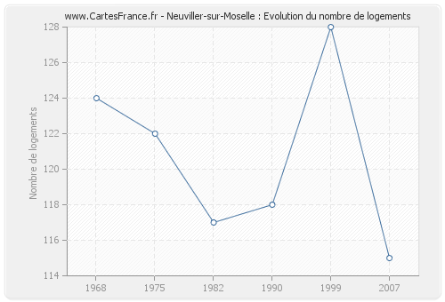 Neuviller-sur-Moselle : Evolution du nombre de logements