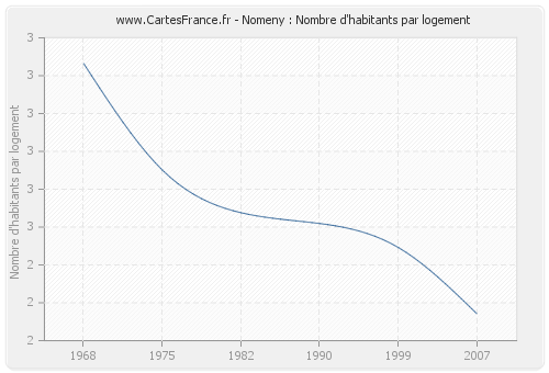 Nomeny : Nombre d'habitants par logement