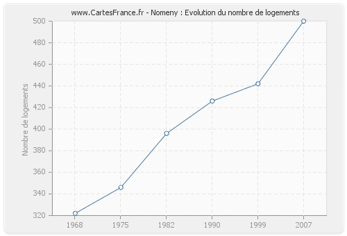 Nomeny : Evolution du nombre de logements