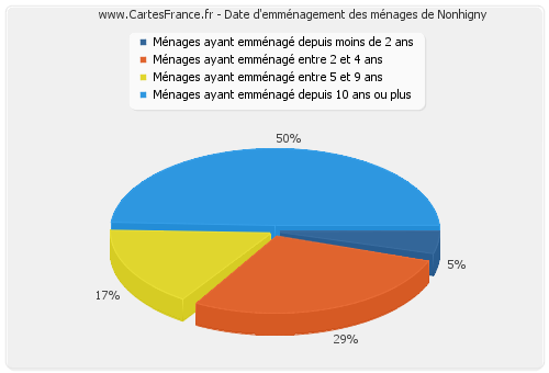 Date d'emménagement des ménages de Nonhigny