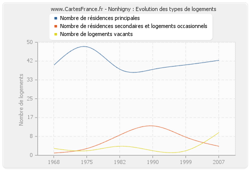 Nonhigny : Evolution des types de logements