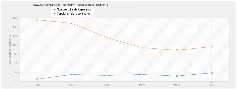 Nonhigny : population et logements