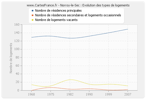 Norroy-le-Sec : Evolution des types de logements