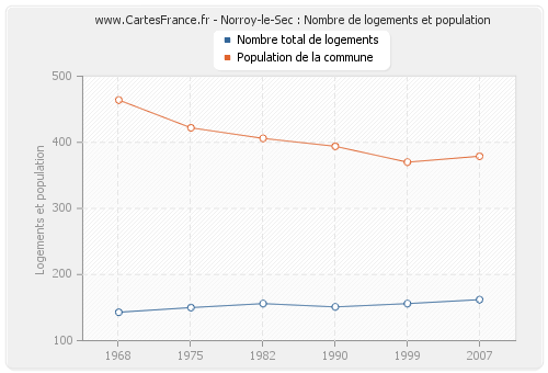 Norroy-le-Sec : Nombre de logements et population