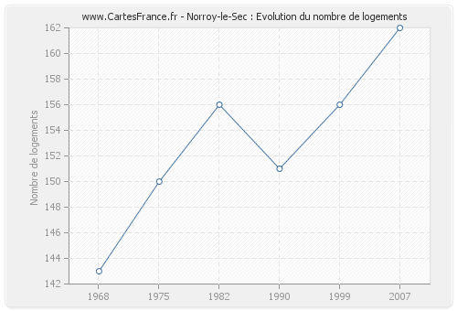 Norroy-le-Sec : Evolution du nombre de logements