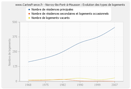 Norroy-lès-Pont-à-Mousson : Evolution des types de logements