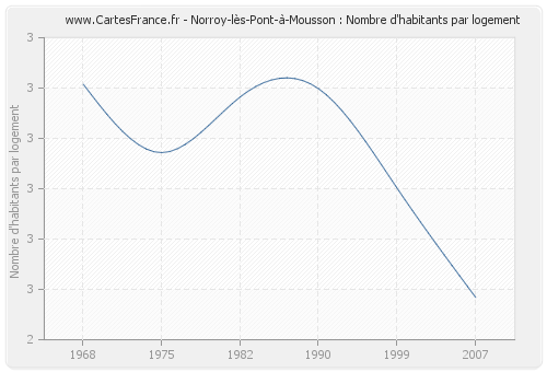 Norroy-lès-Pont-à-Mousson : Nombre d'habitants par logement