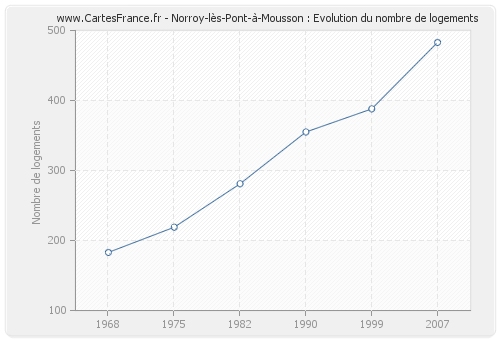 Norroy-lès-Pont-à-Mousson : Evolution du nombre de logements