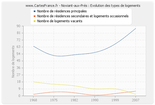 Noviant-aux-Prés : Evolution des types de logements