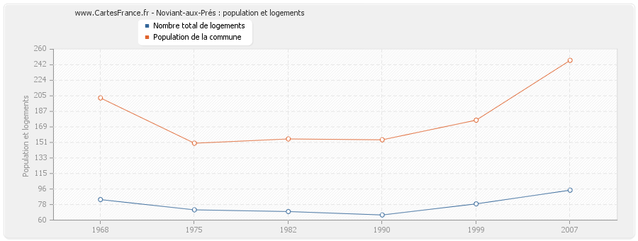 Noviant-aux-Prés : population et logements