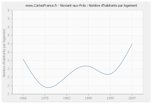 Noviant-aux-Prés : Nombre d'habitants par logement