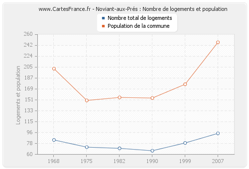 Noviant-aux-Prés : Nombre de logements et population