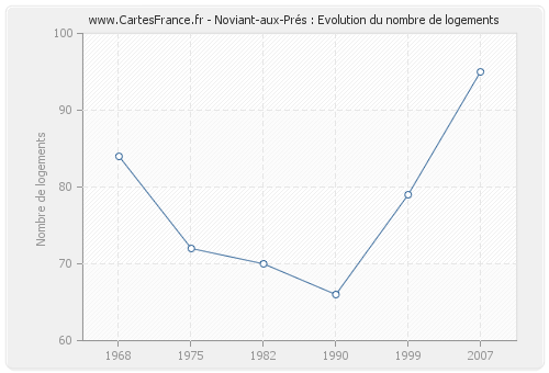 Noviant-aux-Prés : Evolution du nombre de logements
